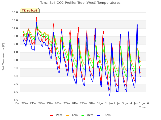 plot of Tonzi Soil CO2 Profile: Tree (West) Temperatures