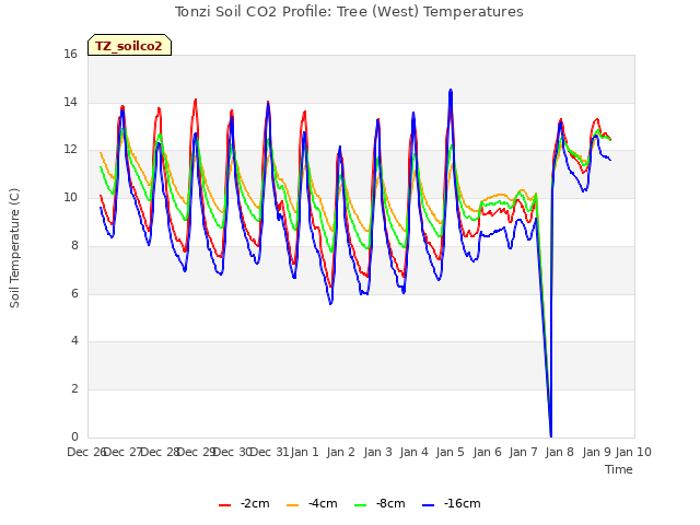 plot of Tonzi Soil CO2 Profile: Tree (West) Temperatures