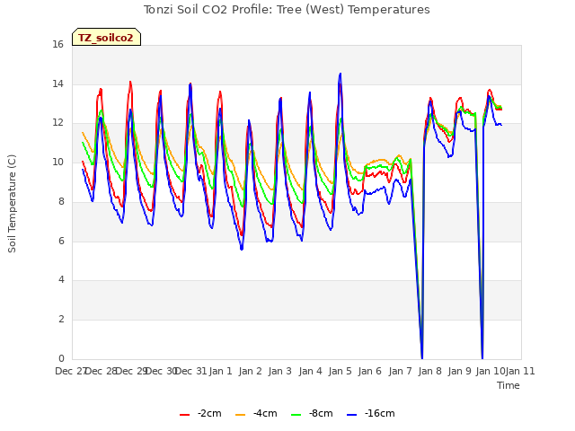 plot of Tonzi Soil CO2 Profile: Tree (West) Temperatures