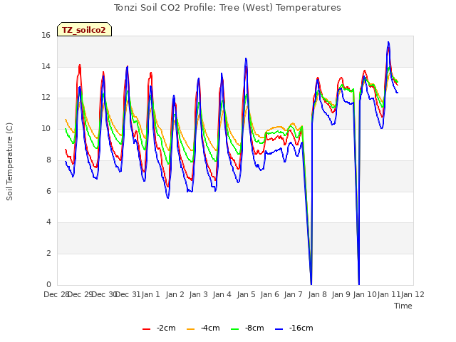 plot of Tonzi Soil CO2 Profile: Tree (West) Temperatures