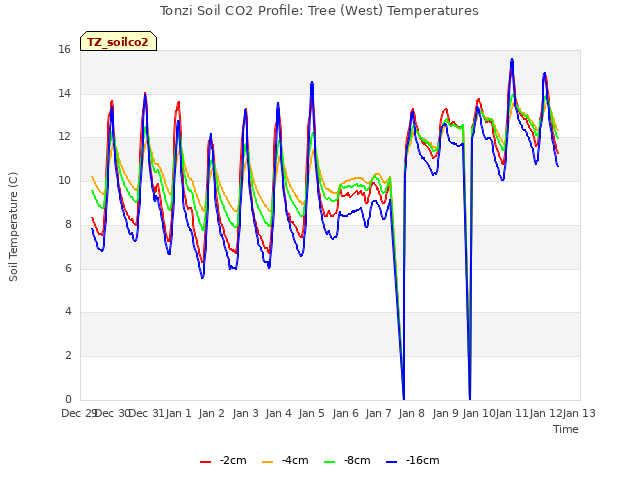 plot of Tonzi Soil CO2 Profile: Tree (West) Temperatures