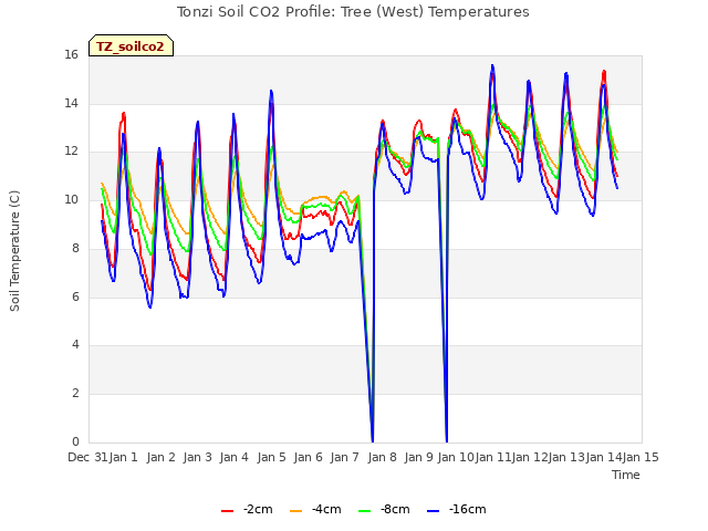 plot of Tonzi Soil CO2 Profile: Tree (West) Temperatures