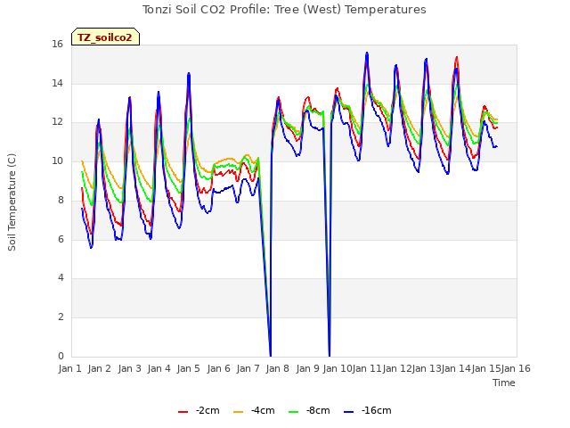 plot of Tonzi Soil CO2 Profile: Tree (West) Temperatures