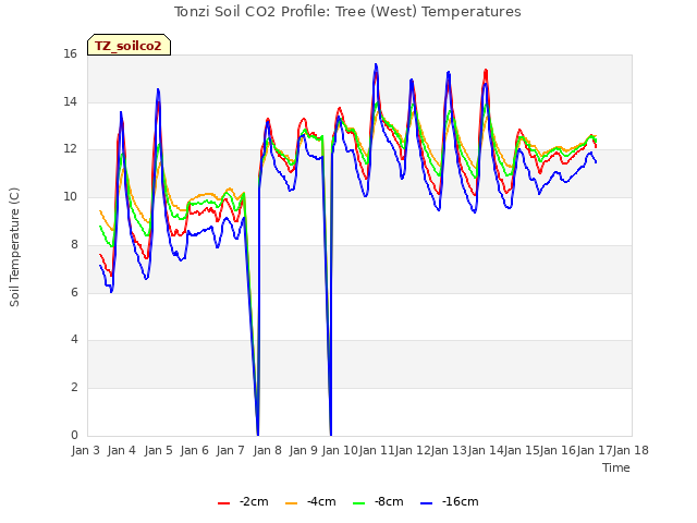 plot of Tonzi Soil CO2 Profile: Tree (West) Temperatures