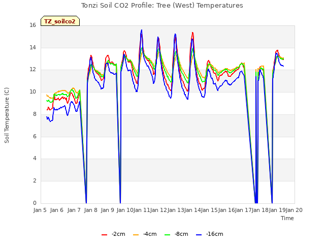 plot of Tonzi Soil CO2 Profile: Tree (West) Temperatures