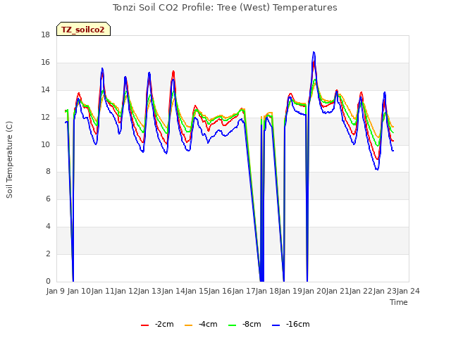 plot of Tonzi Soil CO2 Profile: Tree (West) Temperatures