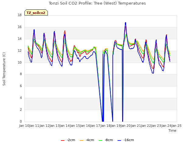 plot of Tonzi Soil CO2 Profile: Tree (West) Temperatures