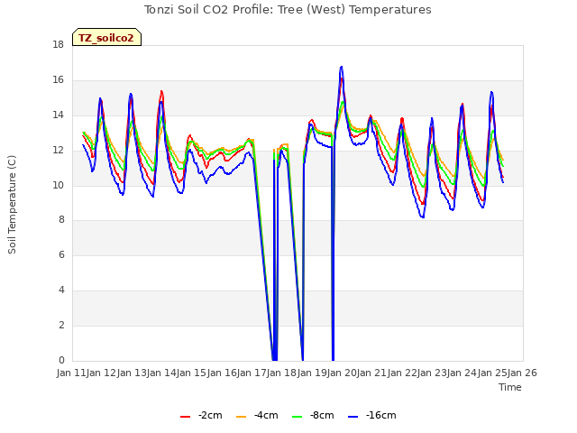 plot of Tonzi Soil CO2 Profile: Tree (West) Temperatures