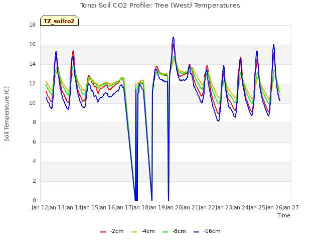 plot of Tonzi Soil CO2 Profile: Tree (West) Temperatures