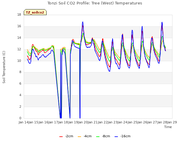 plot of Tonzi Soil CO2 Profile: Tree (West) Temperatures