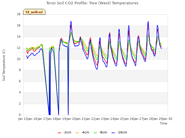 plot of Tonzi Soil CO2 Profile: Tree (West) Temperatures