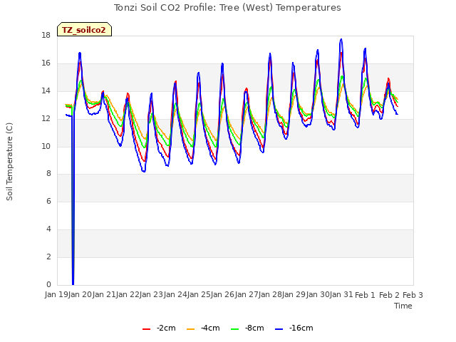 plot of Tonzi Soil CO2 Profile: Tree (West) Temperatures