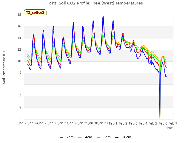 plot of Tonzi Soil CO2 Profile: Tree (West) Temperatures