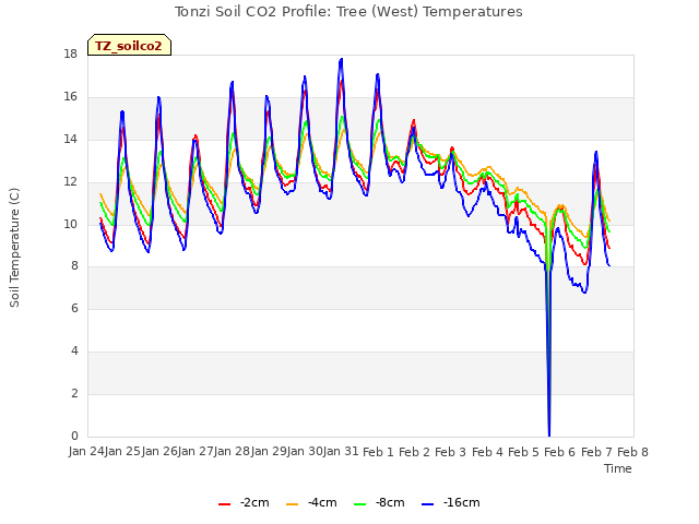 plot of Tonzi Soil CO2 Profile: Tree (West) Temperatures