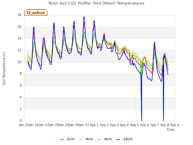 plot of Tonzi Soil CO2 Profile: Tree (West) Temperatures