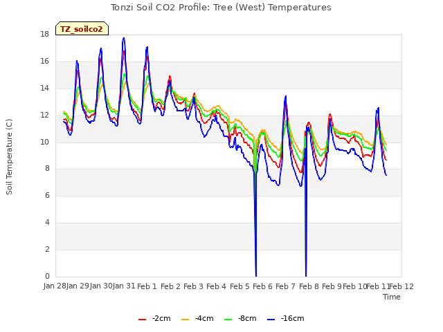 plot of Tonzi Soil CO2 Profile: Tree (West) Temperatures