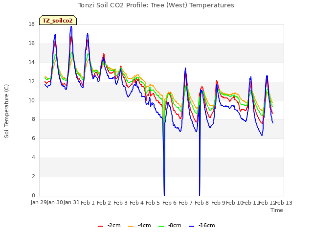 plot of Tonzi Soil CO2 Profile: Tree (West) Temperatures