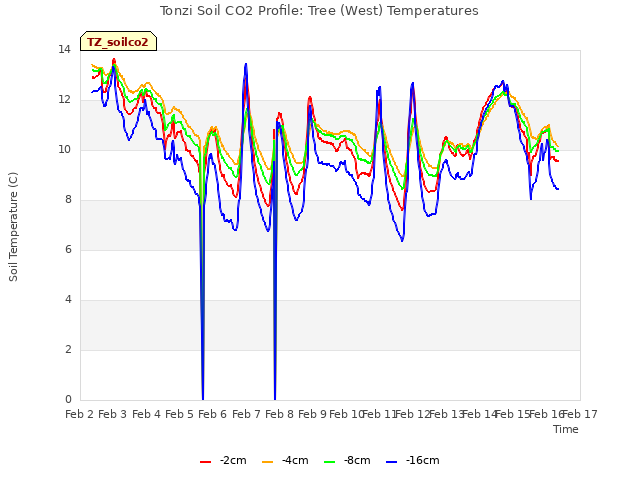 plot of Tonzi Soil CO2 Profile: Tree (West) Temperatures