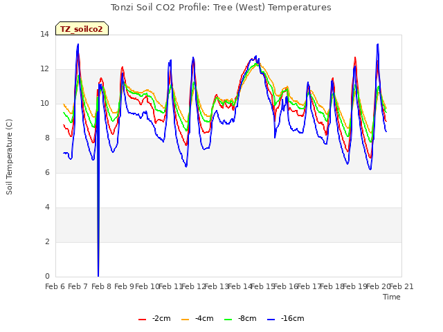 plot of Tonzi Soil CO2 Profile: Tree (West) Temperatures