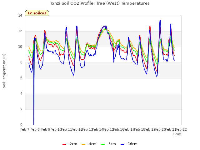 plot of Tonzi Soil CO2 Profile: Tree (West) Temperatures