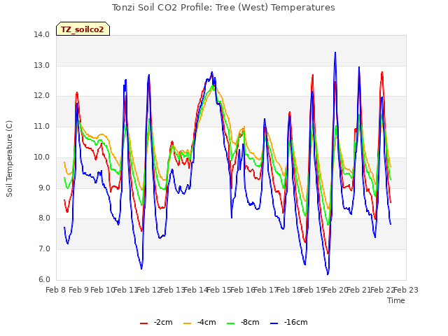 plot of Tonzi Soil CO2 Profile: Tree (West) Temperatures