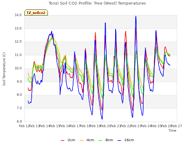 plot of Tonzi Soil CO2 Profile: Tree (West) Temperatures