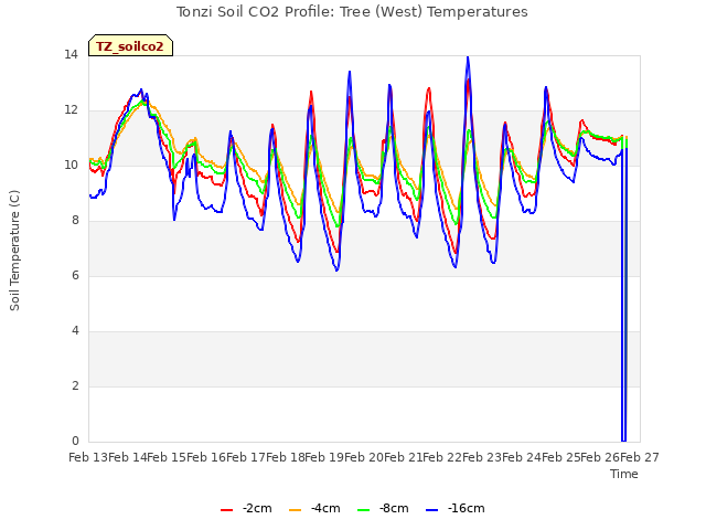 plot of Tonzi Soil CO2 Profile: Tree (West) Temperatures
