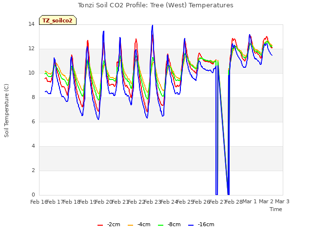 plot of Tonzi Soil CO2 Profile: Tree (West) Temperatures