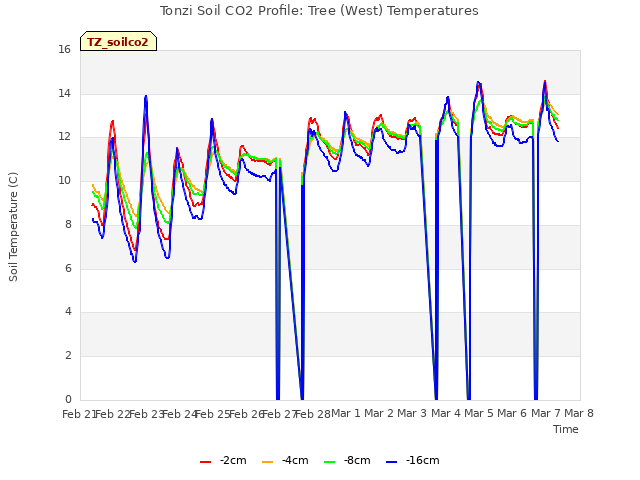 plot of Tonzi Soil CO2 Profile: Tree (West) Temperatures