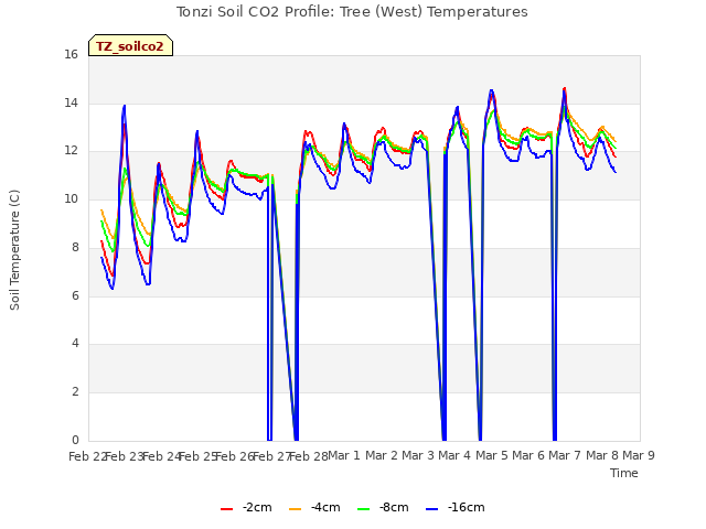 plot of Tonzi Soil CO2 Profile: Tree (West) Temperatures