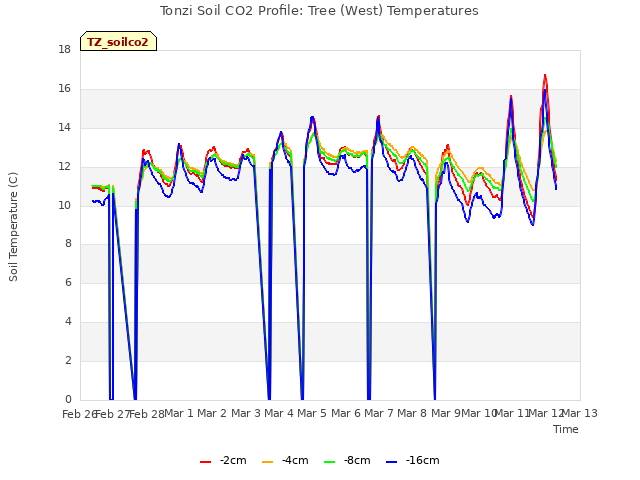 plot of Tonzi Soil CO2 Profile: Tree (West) Temperatures