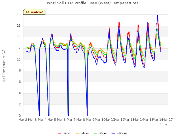 plot of Tonzi Soil CO2 Profile: Tree (West) Temperatures