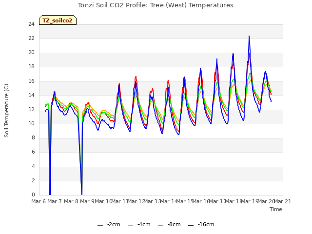 plot of Tonzi Soil CO2 Profile: Tree (West) Temperatures