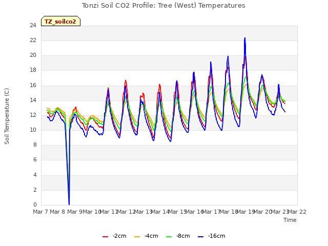 plot of Tonzi Soil CO2 Profile: Tree (West) Temperatures