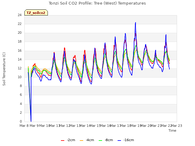 plot of Tonzi Soil CO2 Profile: Tree (West) Temperatures