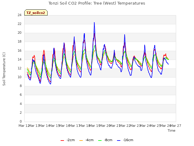 plot of Tonzi Soil CO2 Profile: Tree (West) Temperatures