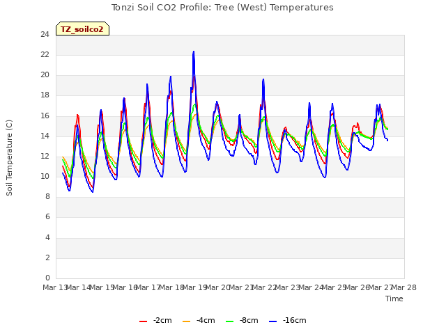 plot of Tonzi Soil CO2 Profile: Tree (West) Temperatures