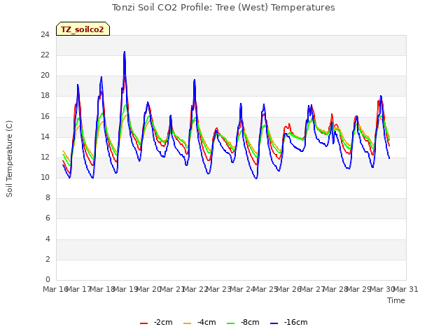 plot of Tonzi Soil CO2 Profile: Tree (West) Temperatures