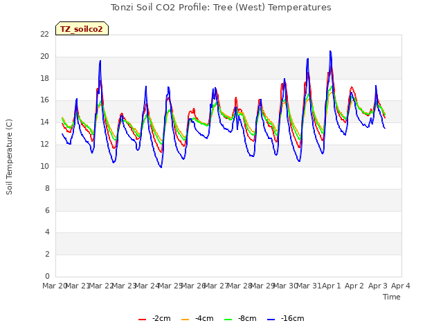 plot of Tonzi Soil CO2 Profile: Tree (West) Temperatures