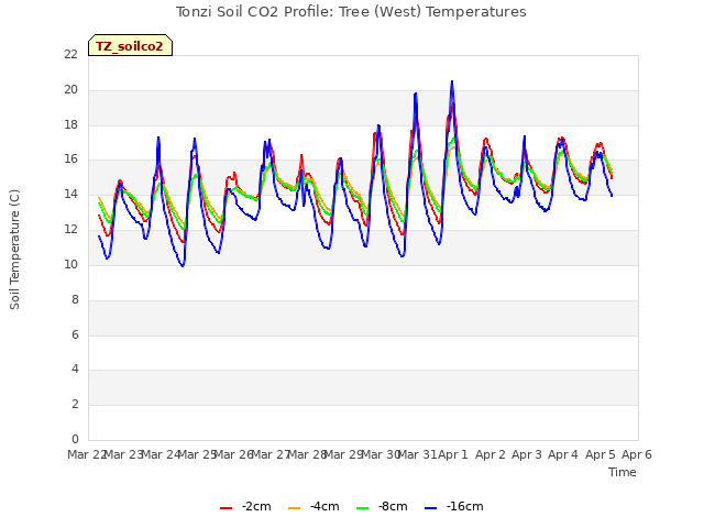 plot of Tonzi Soil CO2 Profile: Tree (West) Temperatures