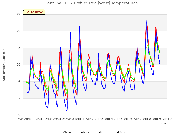 plot of Tonzi Soil CO2 Profile: Tree (West) Temperatures