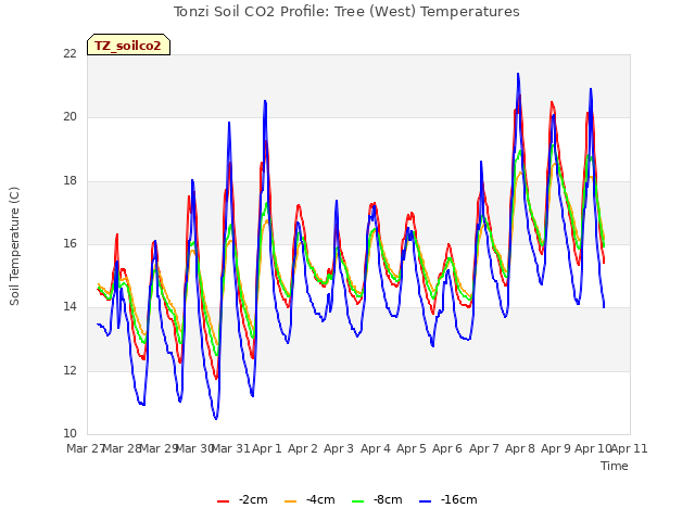 plot of Tonzi Soil CO2 Profile: Tree (West) Temperatures