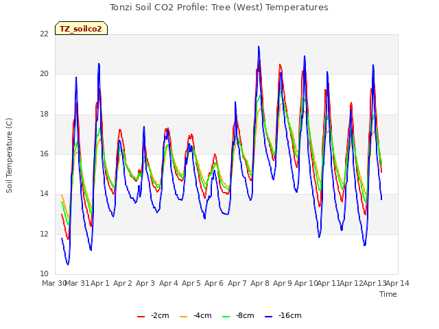 plot of Tonzi Soil CO2 Profile: Tree (West) Temperatures