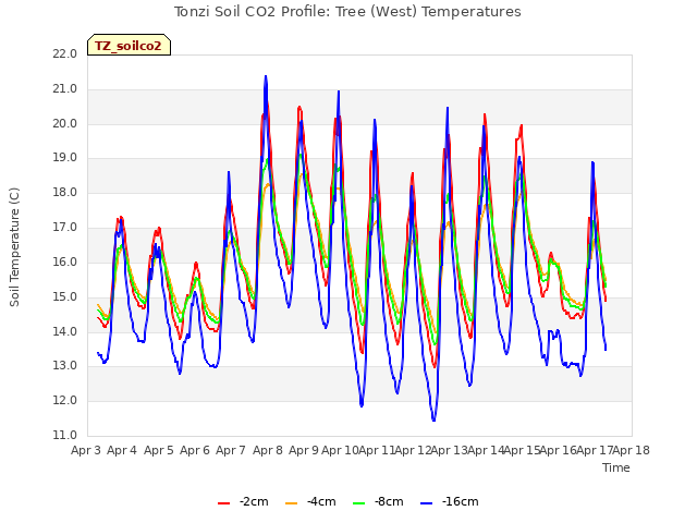 plot of Tonzi Soil CO2 Profile: Tree (West) Temperatures