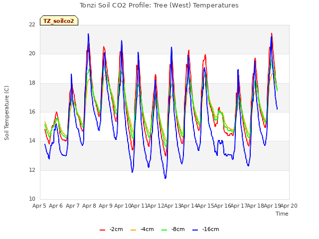 plot of Tonzi Soil CO2 Profile: Tree (West) Temperatures