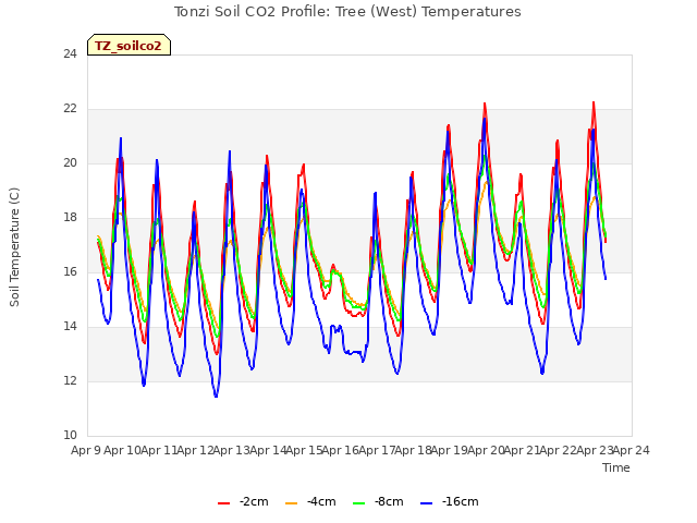 plot of Tonzi Soil CO2 Profile: Tree (West) Temperatures