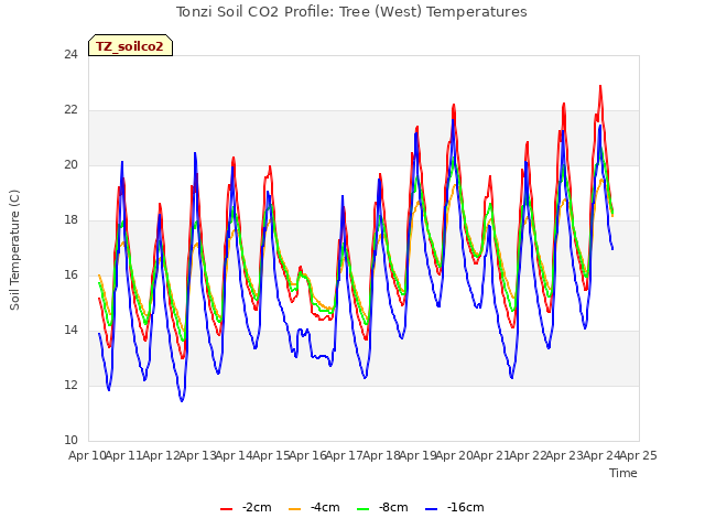 plot of Tonzi Soil CO2 Profile: Tree (West) Temperatures