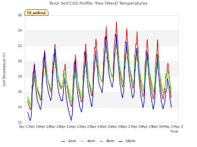 plot of Tonzi Soil CO2 Profile: Tree (West) Temperatures