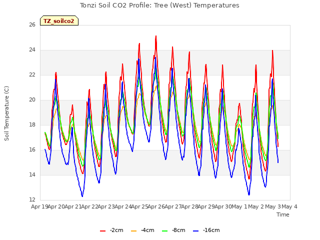 plot of Tonzi Soil CO2 Profile: Tree (West) Temperatures