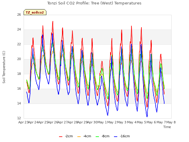 plot of Tonzi Soil CO2 Profile: Tree (West) Temperatures